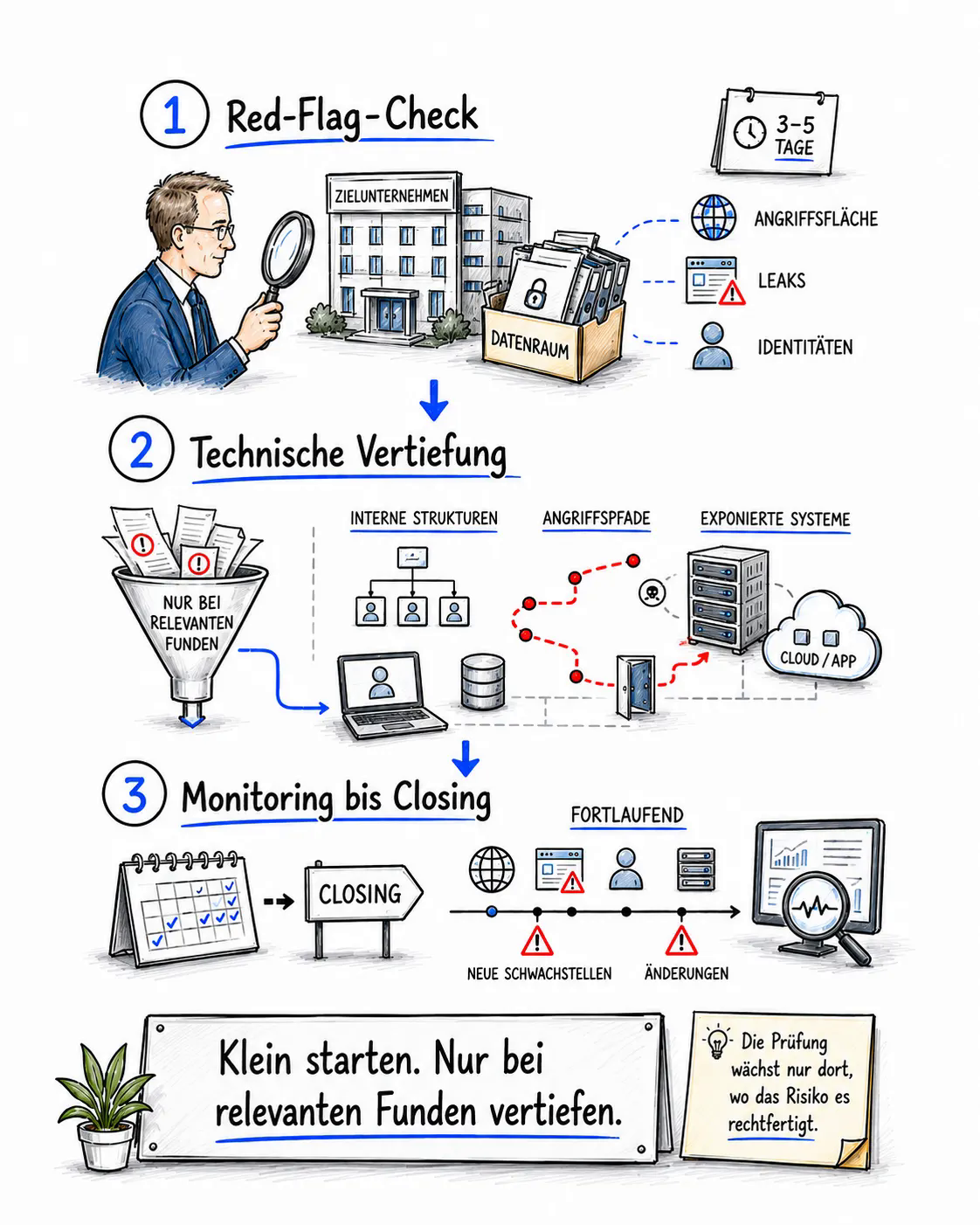 Illustration zu Prüfung, Vertiefung und Monitoring