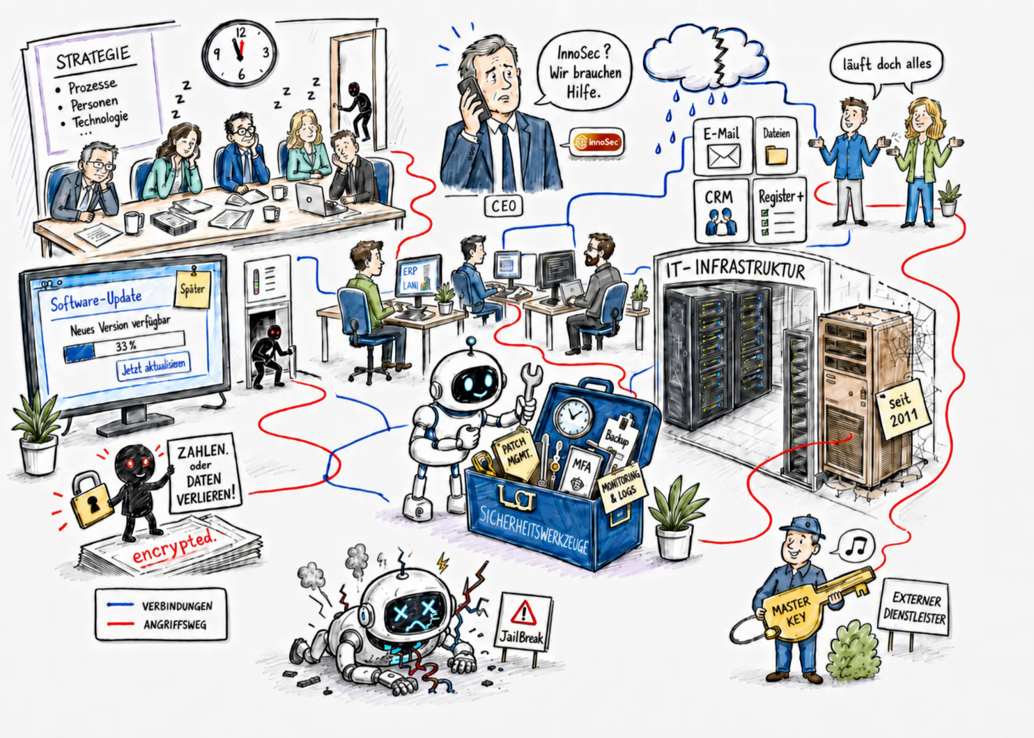 Illustration einer gewachsenen IT-Landschaft mit Organisation, Infrastruktur, Sicherheitswerkzeugen und sichtbaren Angriffswegen